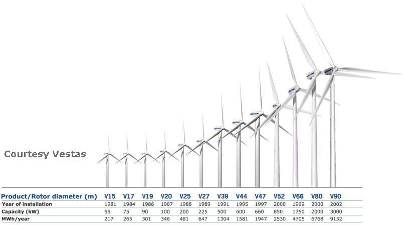 turbines getting larger